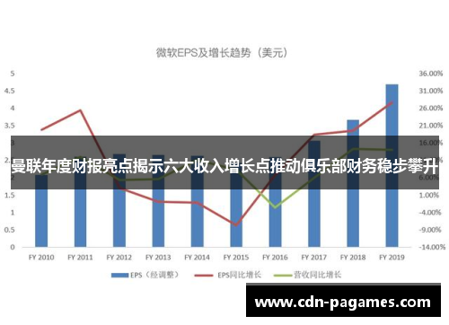 曼联年度财报亮点揭示六大收入增长点推动俱乐部财务稳步攀升 曼联年度财报亮点揭示六大收入增长点推动俱乐部财务稳步攀升
