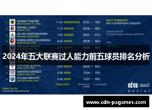 2024年五大联赛过人能力前五球员排名分析